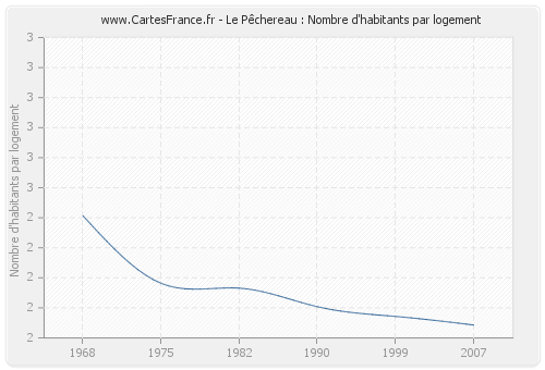 Le Pêchereau : Nombre d'habitants par logement